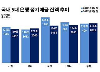 농협은행, 4대銀 제치고 정기예금 시장 선두 '기염'