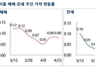 [주간부동산시황] 서울 재건축 상승세 지속…정비사업 추진 기대심리 작용