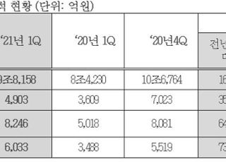 현대모비스, 1Q 영업익 4903억…전년비 35.9% 증가