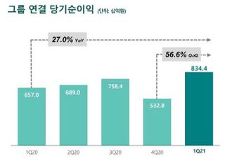 하나금융, 1분기 순익 8344억...전년비 27%↑