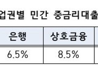 9월부터 중금리대출 상한기준 낮아진다…은행 10%→6.5%