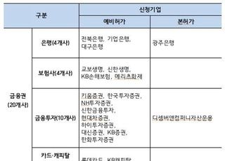 마이데이터 2차 허가 신청, 기업銀·롯데카드 등 31곳 '도전장'