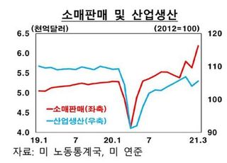 "미국, 백신 접종 확대에 경기 회복 가속도"