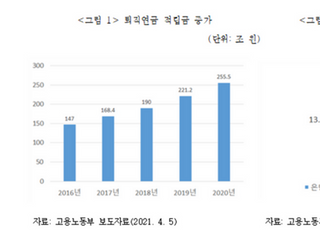 보험硏 "퇴직연금 수익률 향상 위해 디폴트옵션 도입 해야"