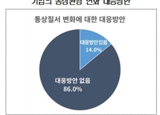 기업 40% "통상환경 변화로 경영 악화 전망"…최대 부담은 '미중갈등'