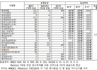 전경련 “동일기업 ESG 등급, 평가 기관별 편차 커”