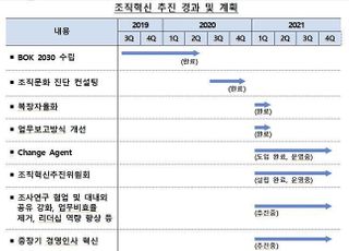 이주열 “한은 조직문화 변화 절실...올해말까지 혁신안 수립”