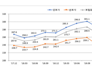 보험사 지난해 RBC비율 275%…전분기比 8.8%P↓