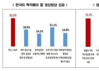 국민 72% "文 대통령, 방미시 백신 확보 위해 적극 나서야"