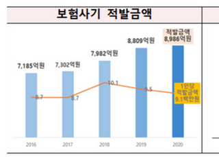 지난해 보험사기 8986억 적발…고의 사고 늘며 전년比 110억↑