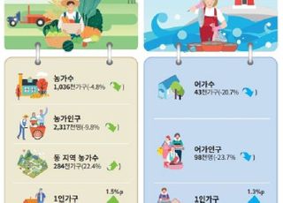 지난해 농림어업 평균 연령 65.9세…종사자 줄고 고령화 심화