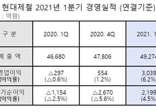 현대제철, 1Q 영업이익 3039억…철강시황 호조로 흑자전환