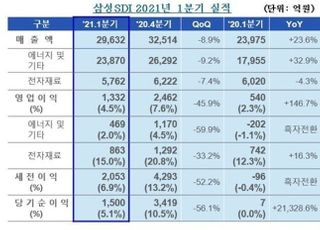 삼성SDI, 1Q 영업익 1332억...전년比 146.7%↑