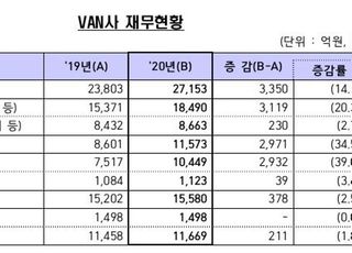 작년 밴사 순익 30% 급감…"카드수수료 인하·온라인결제 영향"