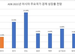 ADB, 올해 한국 경제 성장률 3.5% 전망…확장 재정·수출 증가 기인