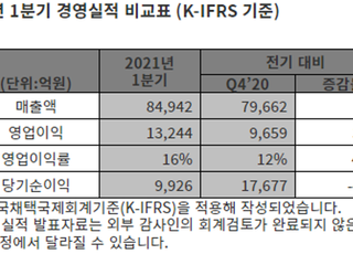 SK하이닉스, 영업익 1조3244억 ‘어닝서프라이즈’…전년比 65.5%↑