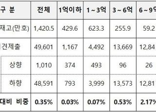 "공시가 낮춰주세요" 불만 속출…조정 수용률은 5% '남짓'