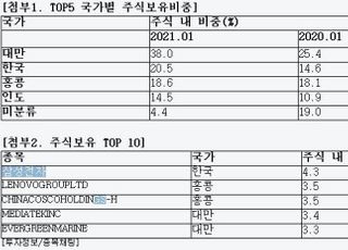 삼성자산운용, '이머징 아시아' 해외주식형펀드 수익률 선두