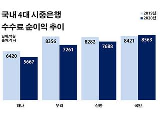 KB국민은행, 펀드 사태 뚫고 소비자 신뢰 '하이킥'