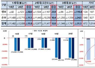 지난해 실손보험서 2조5천억 손실…지속가능성 우려 제기