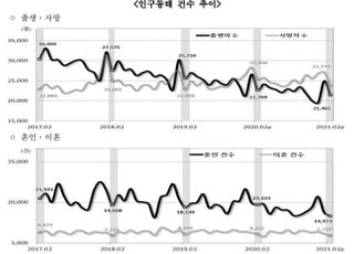 2월 출생자 수 2만1461명, 전년대비 5.7% 줄어 인구감소 계속