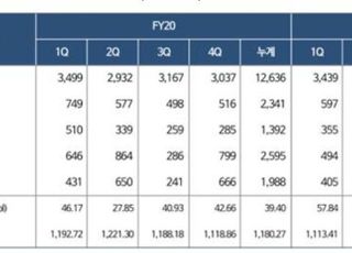 롯데정밀화학, 1Q 영업익 355억…전년비 30.4% 감소