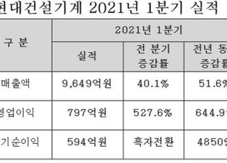 현대건설기계, 1Q 영업익 797억…분기 사상 최대