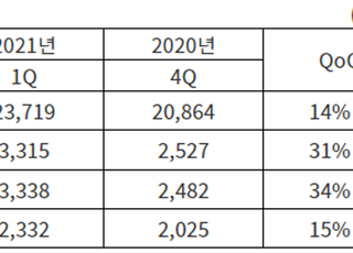 삼성전기, 1Q 영업익 3315억…전년동기比 99%↑