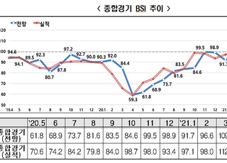 5월 기업 체감경기 호조세 유지…車 2개월 연속 ‘부진’