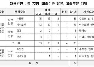 주택금융공사, 신입직원 72명 채용…"지역인재 28명 포함"