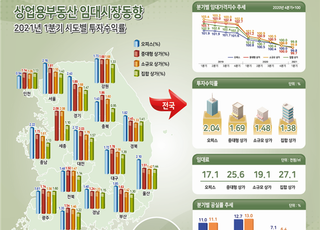 코로나 직격탄 상업용 부동산…'알짜' 명동 10곳 중 4곳 공실