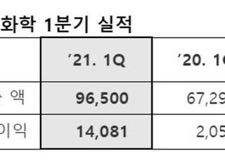 LG화학, 1Q 영업익 1조4081억…창사 이래 최대