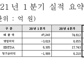 LG디스플레이, 1Q 영업익 5230억…전년동기比 흑자전환