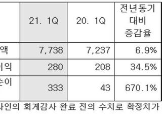 LG하우시스, 1분기 영업익 280억원…34.5%↑