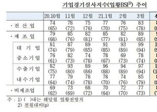 기업체감경기 두달째 상승...“제조업 수출 호조”