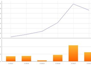 [특징주] 포스코, 증권사 호실적 전망 힘입어 2%대 상승