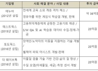 SK(주), ESG 실천 '착한 기업'에 투자 확대