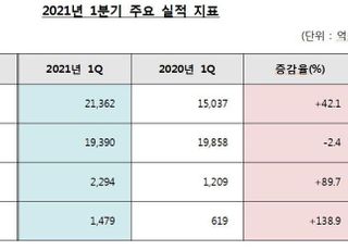 대우건설, 1분기 영업익 2294억…지난해 대비 89.7% ↑