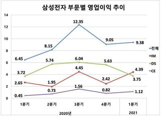 삼성전자 9조원 넘는 영업익…‘괴력’의 스마트폰-가전(종합)