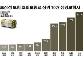 삼성생명, 보장성 판매 '2000억 고지' 탈환 주목받는 이유