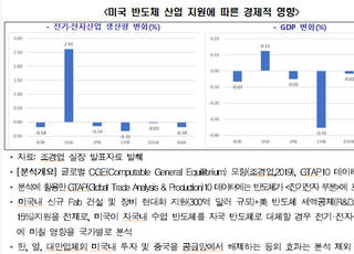 전경련 “美 중심 공급망 재편 흐름에 전략적 참여 필요”