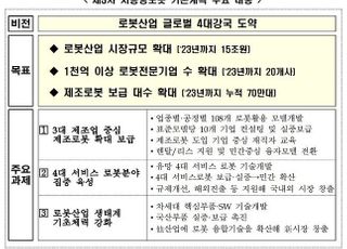 정부. 지능형 로봇 사업 2170억 투입…규제혁신 과제 연내 해결