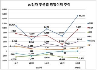 LG전자, TV·가전 쌍끌이로 수익성 고공행진…영업익 1조5166억(종합)