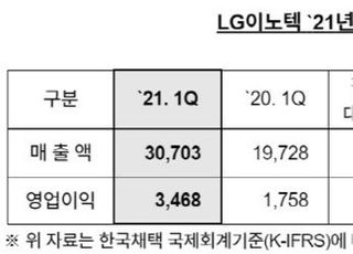 LG이노텍, 1Q 영업익 3468억원...전년비 97.3% ↑