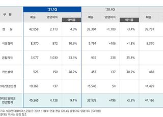 현대오일뱅크, 1Q 영업익 4128억…정유·윤활유 '호조'