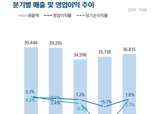 한국조선해양, 1Q 외형감소 했지만…“2년치 수주 물량 확보”(종합)