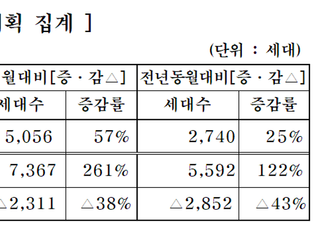 중견건설사, 다음달 1만3903가구 분양 예정