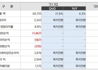 현대重지주, 출범 이후 최대 실적…오일뱅크 효과(종합)