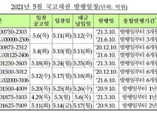 기재부, 5월 국고채 14.5조 발행