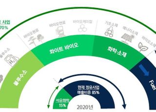 현대오일뱅크 "블루수소·화이트 바이오 잡는다"…친환경 사업 시동